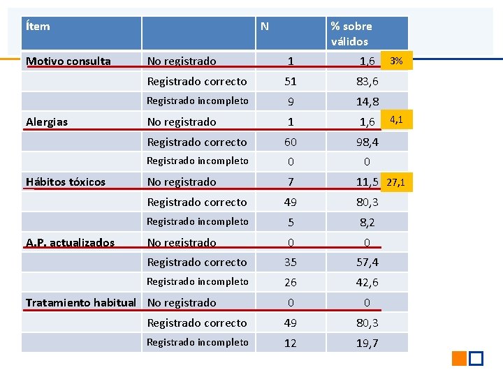 Ítem Motivo consulta Alergias Hábitos tóxicos A. P. actualizados N % sobre válidos No