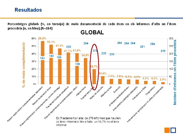 Resultados Percentatges globals (%, en taronja) de mala documentació de cada ítem en els