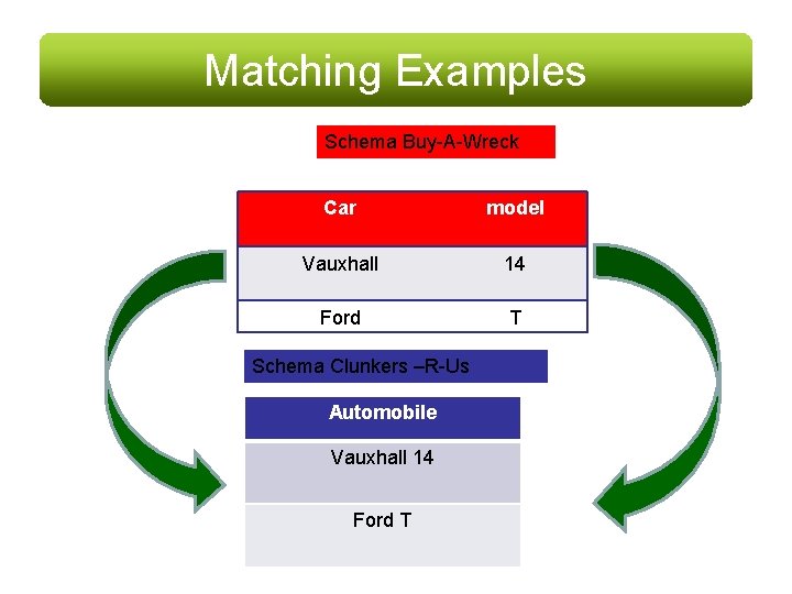 Matching Examples Schema Buy-A-Wreck Car model Vauxhall 14 Ford T Schema Clunkers –R-Us Automobile