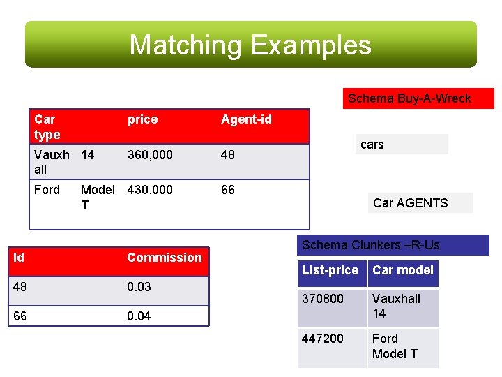 Matching Examples Schema Buy-A-Wreck Car type price Agent-id Vauxh 14 all 360, 000 48