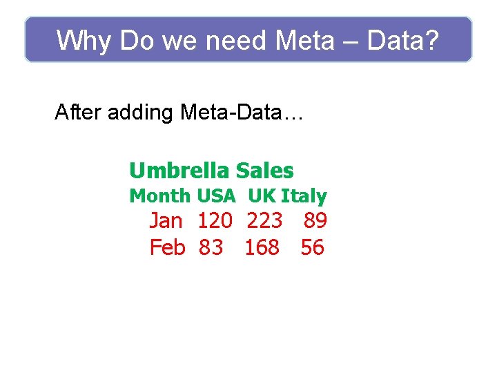 Why Do we need Meta – Data? After adding Meta-Data… Umbrella Sales Month USA