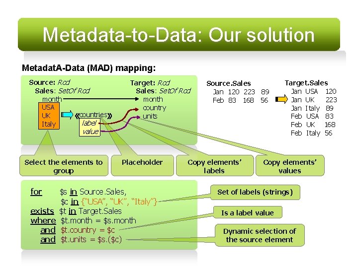 Metadata-to-Data: Our solution Metadat. A-Data (MAD) mapping: Source: Rcd Sales: Set. Of Rcd month