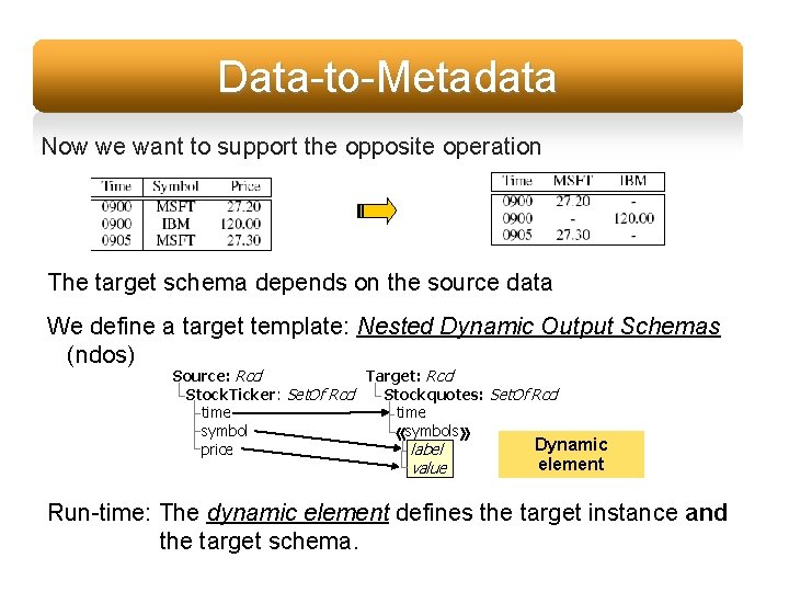 Data-to-Metadata Now we want to support the opposite operation The target schema depends on