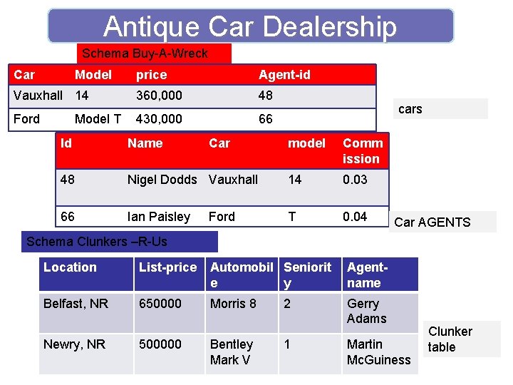 Antique Car Dealership Schema Buy-A-Wreck Car Model price Agent-id Vauxhall 14 360, 000 48