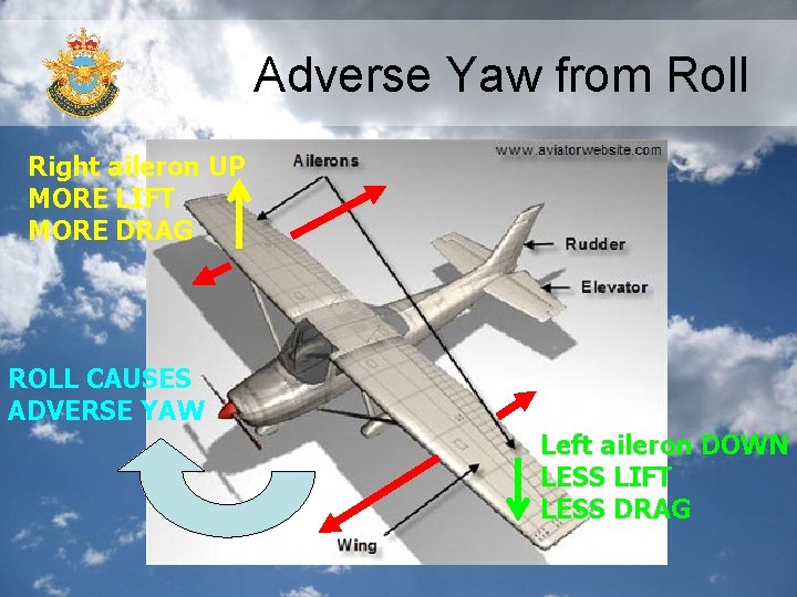 Adverse Yaw from Roll Right aileron UP MORE LIFT MORE DRAG ROLL CAUSES ADVERSE