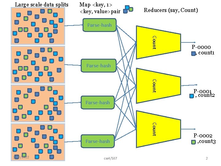 Large scale data splits Map <key, 1> <key, value>pair Reducers (say, Count) Parse-hash Count