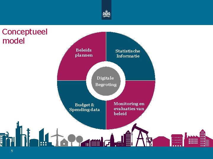 Conceptueel model Beleids plannen Statistische Informatie Digitale Begroting Budget & Spending data 5 Monitoring