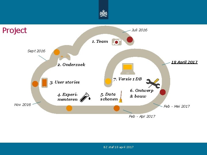 Project Juli 2016 1. Team Sept 2016 18 April 2017 2. Onderzoek 3. User