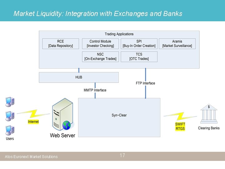 Market Liquidity: Integration with Exchanges and Banks Atos Euronext Market Solutions 17 