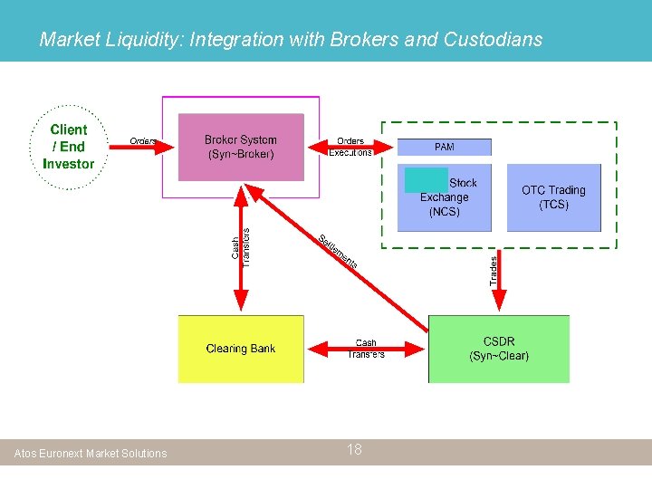 Market Liquidity: Integration with Brokers and Custodians Atos Euronext Market Solutions 18 