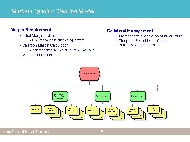 Market Liquidity: Clearing Model Margin Requirement Collateral Management • Member firm specific account structure