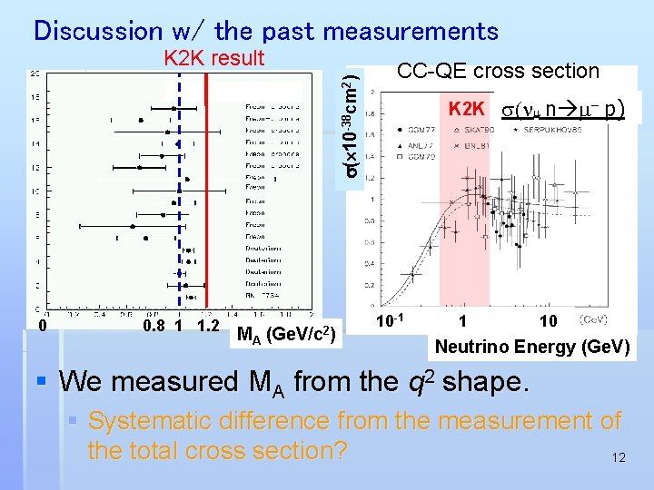 Discussion w/ the past measurements s( 10 -38 cm 2) K 2 K result