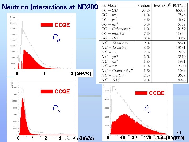 Neutrino Interactions at ND 280 CCQE Pp 0 1 2 (Ge. V/c) CCQE qm