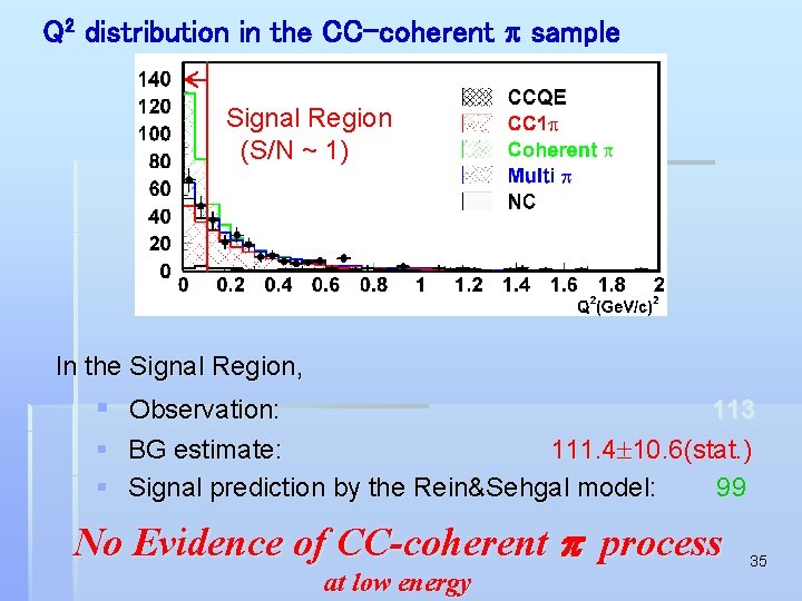 Q 2 distribution in the CC-coherent p sample Signal Region (S/N ~ 1) In