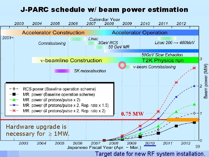 J-PARC schedule w/ beam power estimation 0. 75 MW Hardware upgrade is necessary for