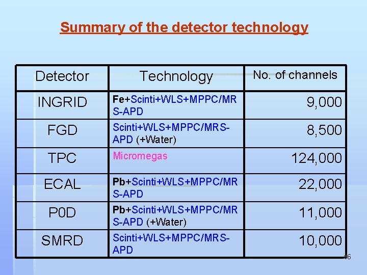 Summary of the detector technology No. of channels Detector Technology INGRID Fe+Scinti+WLS+MPPC/MR S-APD 9,