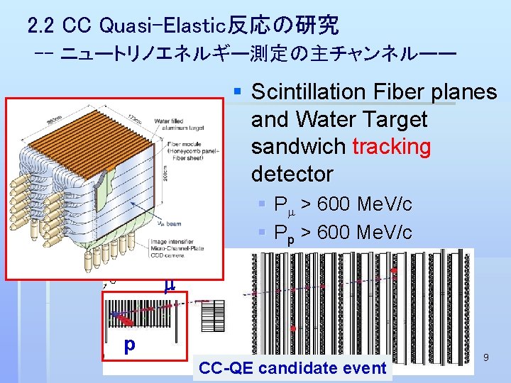 2. 2 CC Quasi-Elastic反応の研究 -- ニュートリノエネルギー測定の主チャンネルーー § Scintillation Fiber planes and Water Target sandwich