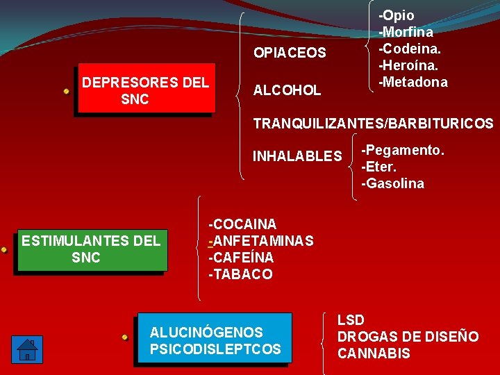 -Opio -Morfina -Codeina. -Heroína. -Metadona OPIACEOS DEPRESORES DEL SNC ALCOHOL TRANQUILIZANTES/BARBITURICOS INHALABLES ESTIMULANTES DEL