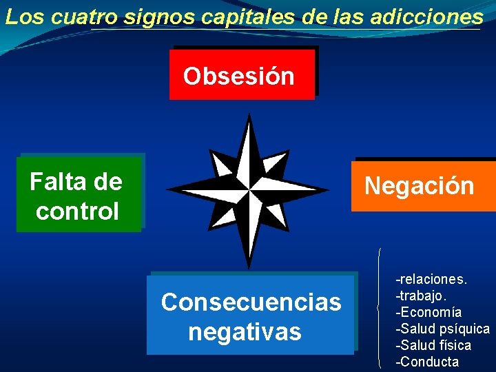 Los cuatro signos capitales de las adicciones Obsesión Falta de control Negación Consecuencias negativas