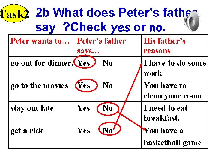 Task 2 2 b What does Peter’s father say ? Check yes or no.