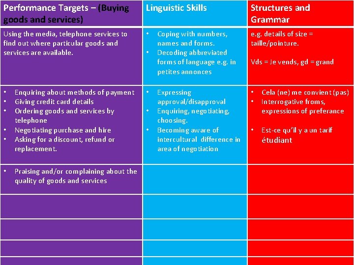 Performance Targets – (Buying goods and services) Linguistic Skills Using the media, telephone services