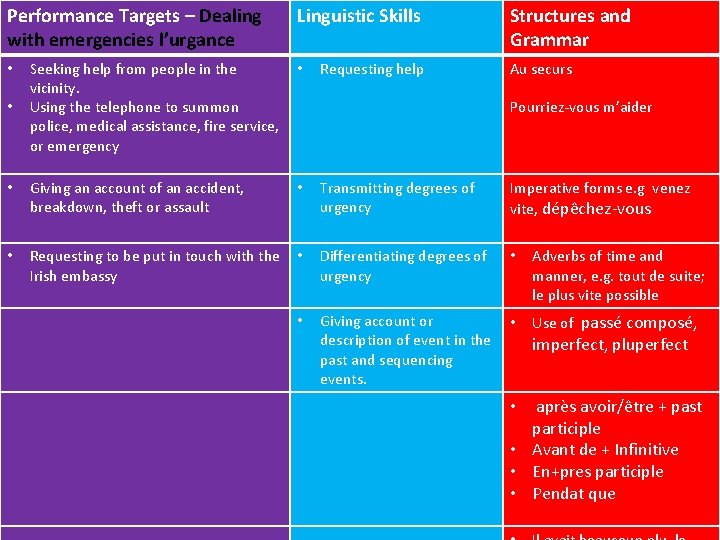 Performance Targets – Dealing with emergencies l’urgance Linguistic Skills Seeking help from people in