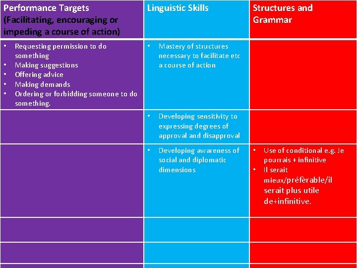 Performance Targets (Facilitating, encouraging or impeding a course of action) • • • Requesting