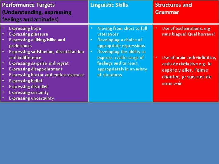 Performance Targets (Understanding, expressing feelings and attitudes) • • • Expressing hope Expressing pleasure