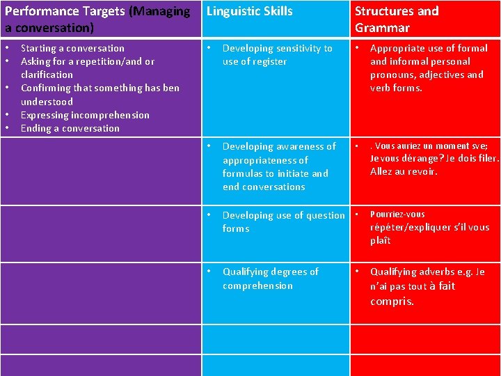 Performance Targets (Managing a conversation) • • • Starting a conversation Asking for a