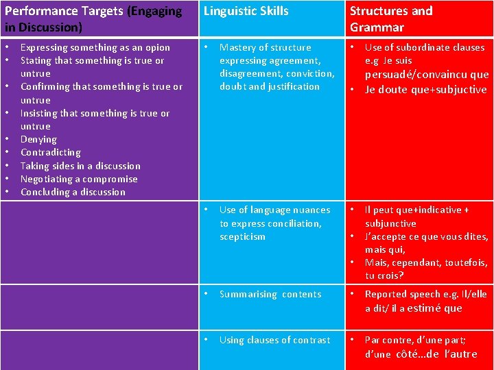 Performance Targets (Engaging in Discussion) • • • Expressing something as an opion Stating