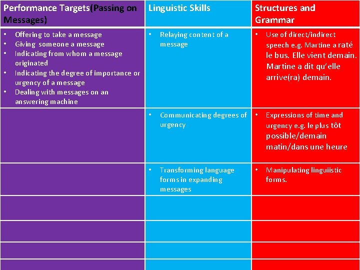 Performance Targets(Passing on Messages) • • • Offering to take a message Giving someone