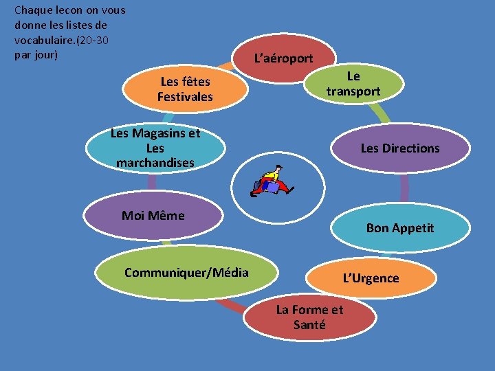 Chaque lecon on vous donne les listes de vocabulaire. (20 -30 par jour) L’aéroport