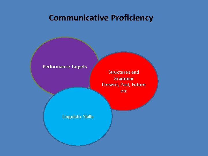 Communicative Proficiency Performance Targets Linguistic Skills Structures and Grammar Present, Past, Future etc 