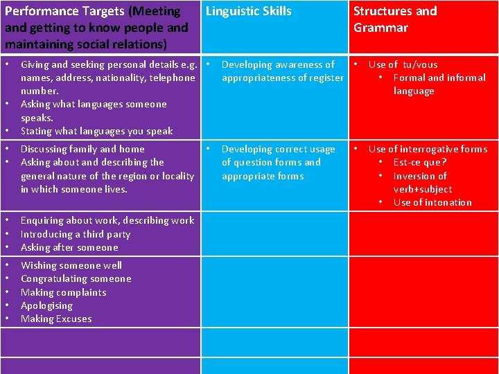 Performance Targets (Meeting and getting to know people and maintaining social relations) Linguistic Skills