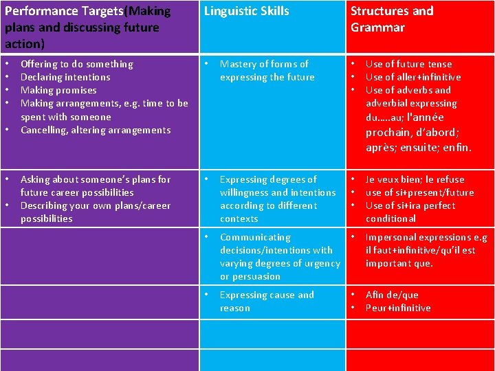 Performance Targets(Making plans and discussing future action) • • Linguistic Skills Mastery of forms