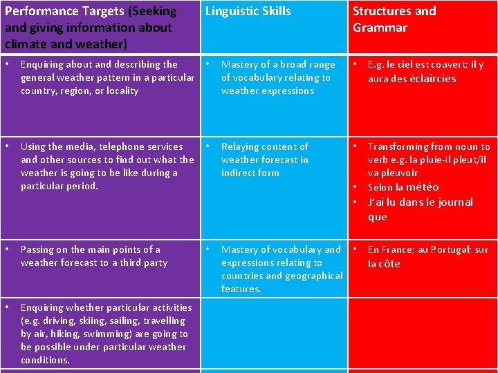 Performance Targets (Seeking and giving information about climate and weather) Linguistic Skills Structures and