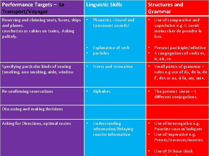 Performance Targets – Le Transport/Voyager Linguistic Skills Structures and Grammar Reserving and claiming seats,