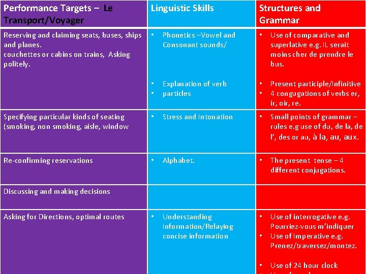 Performance Targets – Le Transport/Voyager Linguistic Skills Structures and Grammar Reserving and claiming seats,