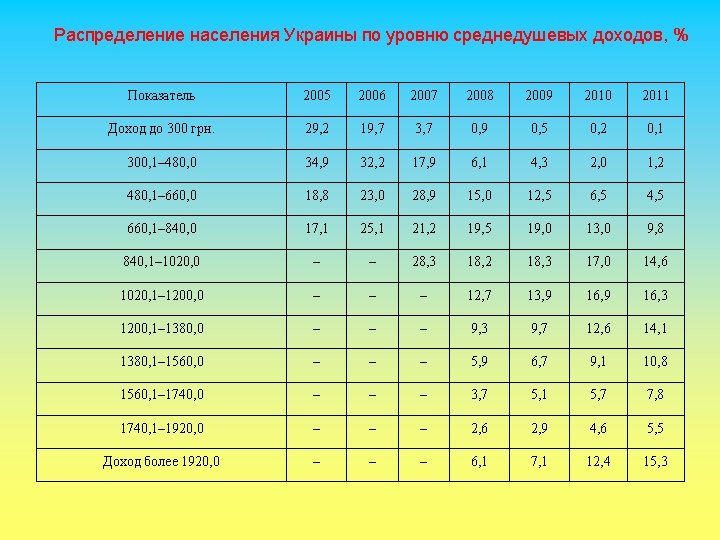 Распределение населения Украины по уровню среднедушевых доходов, % Показатель 2005 2006 2007 2008 2009