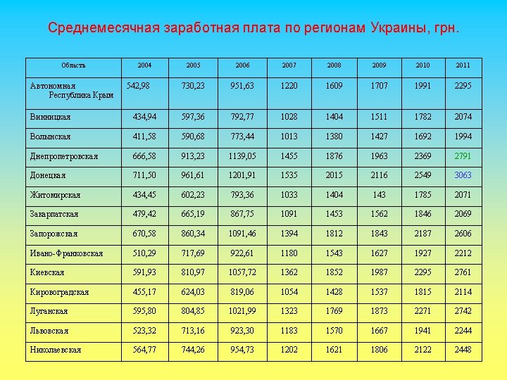 Среднемесячная заработная плата по регионам Украины, грн. Область Автономная Республика Крым 2004 542, 98