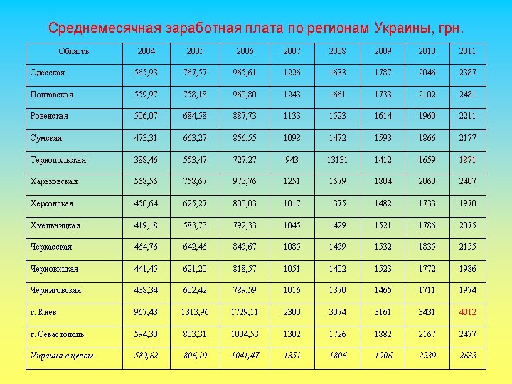 Среднемесячная заработная плата по регионам Украины, грн. Область 2004 2005 2006 2007 2008 2009