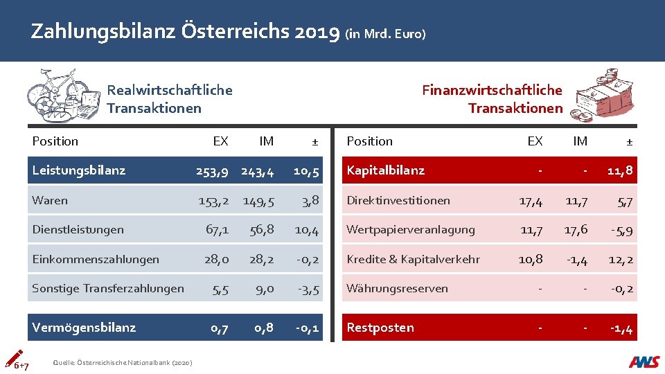 Zahlungsbilanz Österreichs 2019 (in Mrd. Euro) Finanzwirtschaftliche Transaktionen Realwirtschaftliche Transaktionen Position 6+7 IM ±