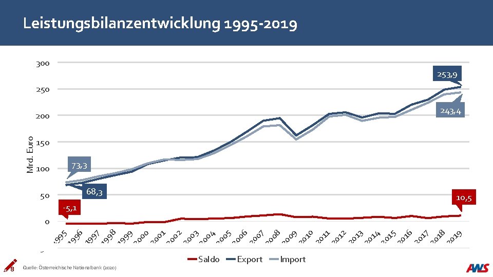 Leistungsbilanzentwicklung 1995 -2019 300 253, 9 250 243, 4 Mrd. Euro 200 150 100