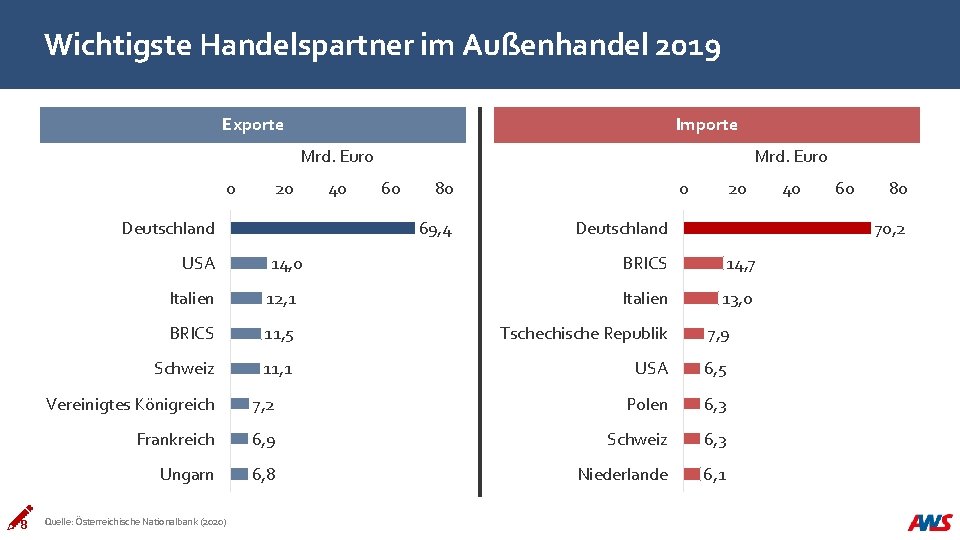Wichtigste Handelspartner im Außenhandel 2019 Exporte Importe Mrd. Euro 0 20 Deutschland USA 8