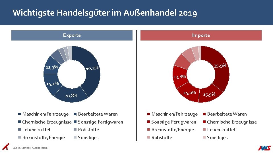 Wichtigste Handelsgüter im Außenhandel 2019 Importe Exporte 11, 3% 35, 9% 40, 2% 13,