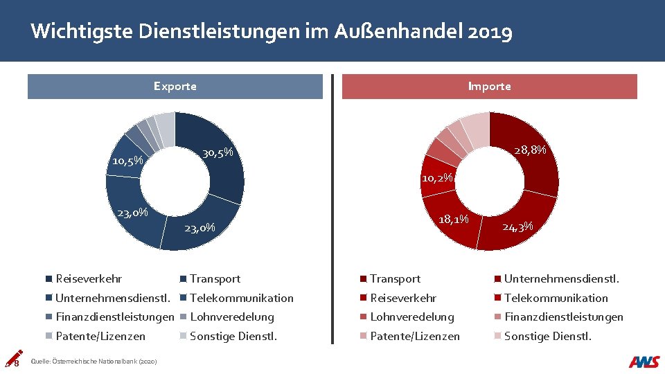 Wichtigste Dienstleistungen im Außenhandel 2019 Importe Exporte 10, 5% 28, 8% 30, 5% 10,