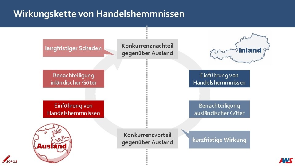 Wirkungskette von Handelshemmnissen langfristiger Schaden Inland Benachteiligung inländischer Güter Einführung von Handelshemmnissen Benachteiligung ausländischer