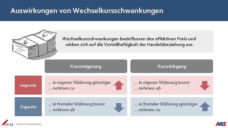 Auswirkungen von Wechselkursschwankungen beeinflussen den effektiven Preis und wirken sich auf die Vorteilhaftigkeit der