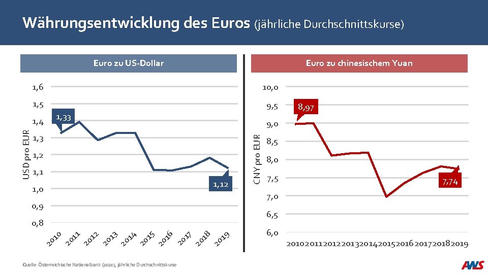 Währungsentwicklung des Euros (jährliche Durchschnittskurse) Euro zu chinesischem Yuan Euro zu US-Dollar 1, 6