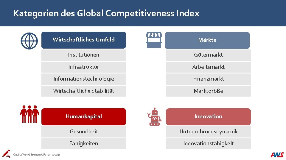 Kategorien des Global Competitiveness Index 14 Wirtschaftliches Umfeld Märkte Institutionen Gütermarkt Infrastruktur Arbeitsmarkt Informationstechnologie